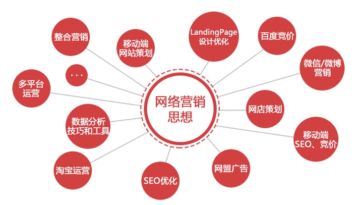 如何評(píng)估付費(fèi)廣告的效果？